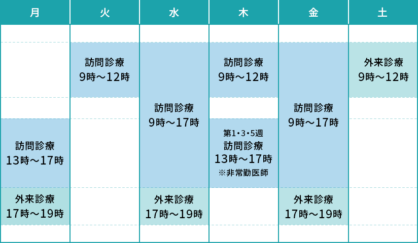 月：訪問診療14時～17時、外来診療17時～19時 火：訪問診療9時～12時 水：訪問診療9時～17時、外来診療17時～19時 木：訪問診療9時～12時 金：訪問診療9時～17時、外来診療17時～19時 土：外来診療9時～12時